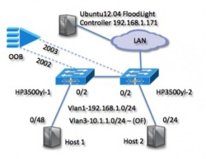 Floodlight OpenFlow Controller Screencast with HP Switches ...