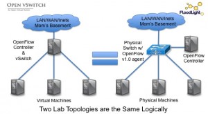 OpenFlow Starter Tutorial Lab #1 using OpenvSwitch, Floodlight and KVM