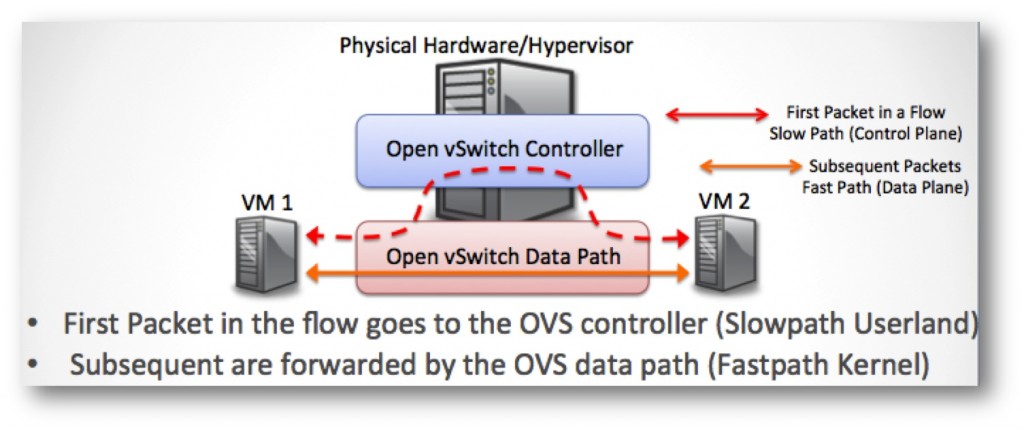 openvswitch control data path plane