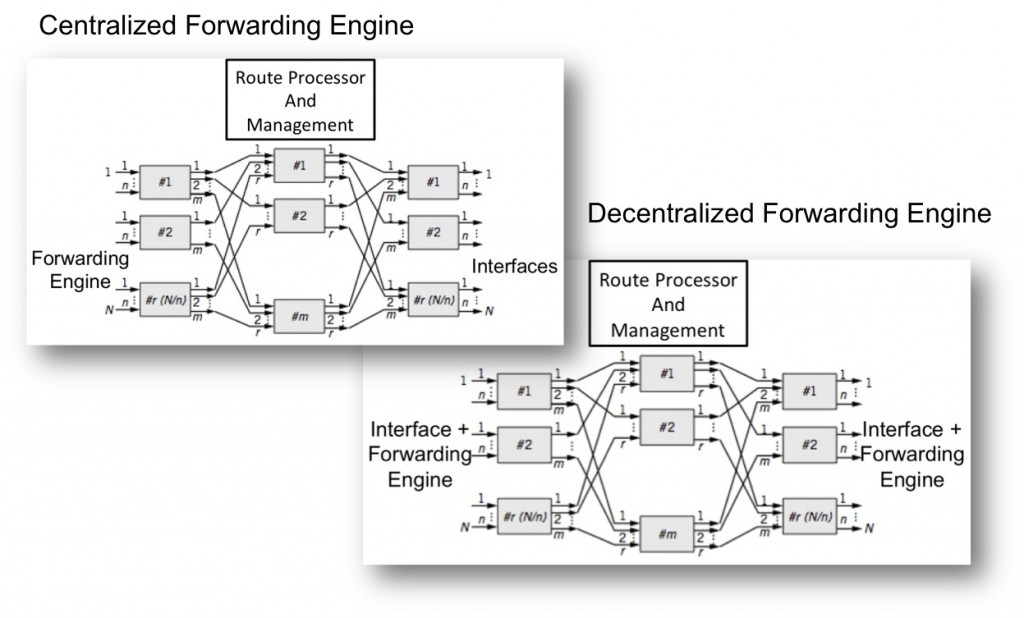 packet forwarding engine centralized decentralized