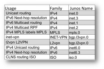 Junos inet.0 inet6.0 inet.3 inet6.3 inet.1 inet.2 mpls.0 iso.0 bgp.l3vpn.0 bgp.l2vpn.0