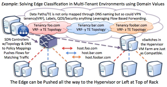 SDN-DNS-DC-tenancy