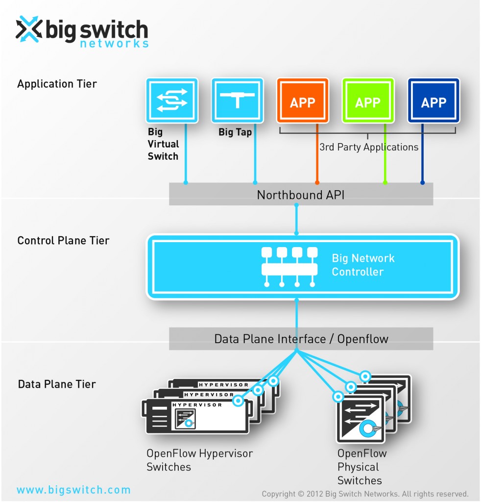 BigSwitch-Controller