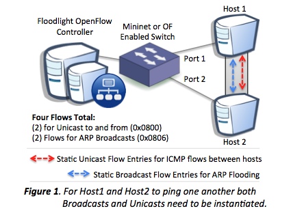 openflow workflow