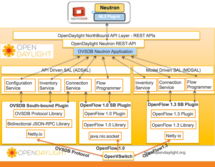 Openstack Neutron Models Diet