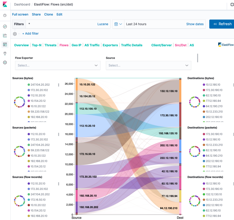 Source flow. NETFLOW elastiflow архитектура. NETFLOW В Siem. "Редкие имена" дашборд. Roughness Flow visualization.